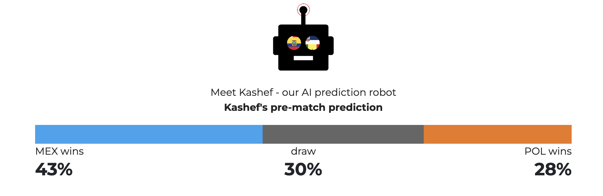 AI predictor