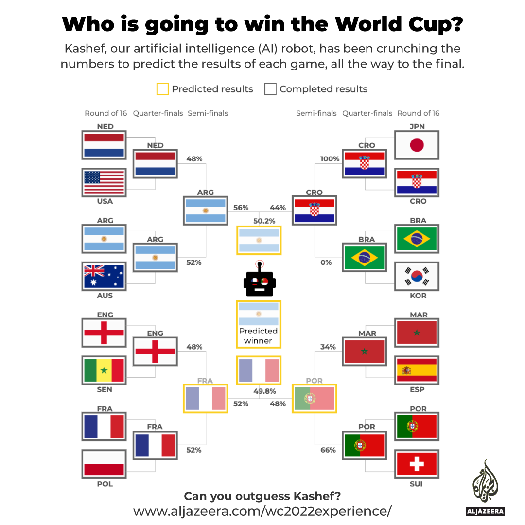 INTERACTIVE-Kashef-prediction-December-9-Argentina