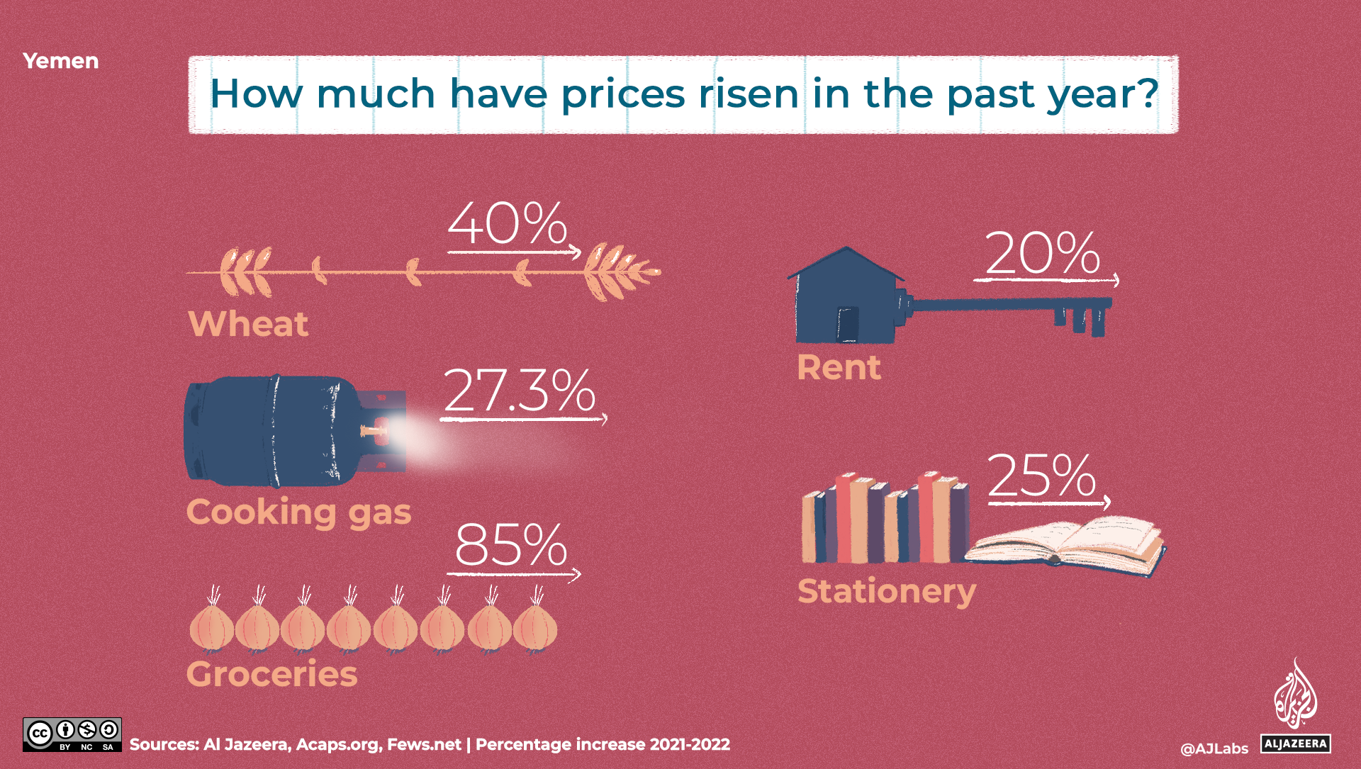 Yemen CPI graphic