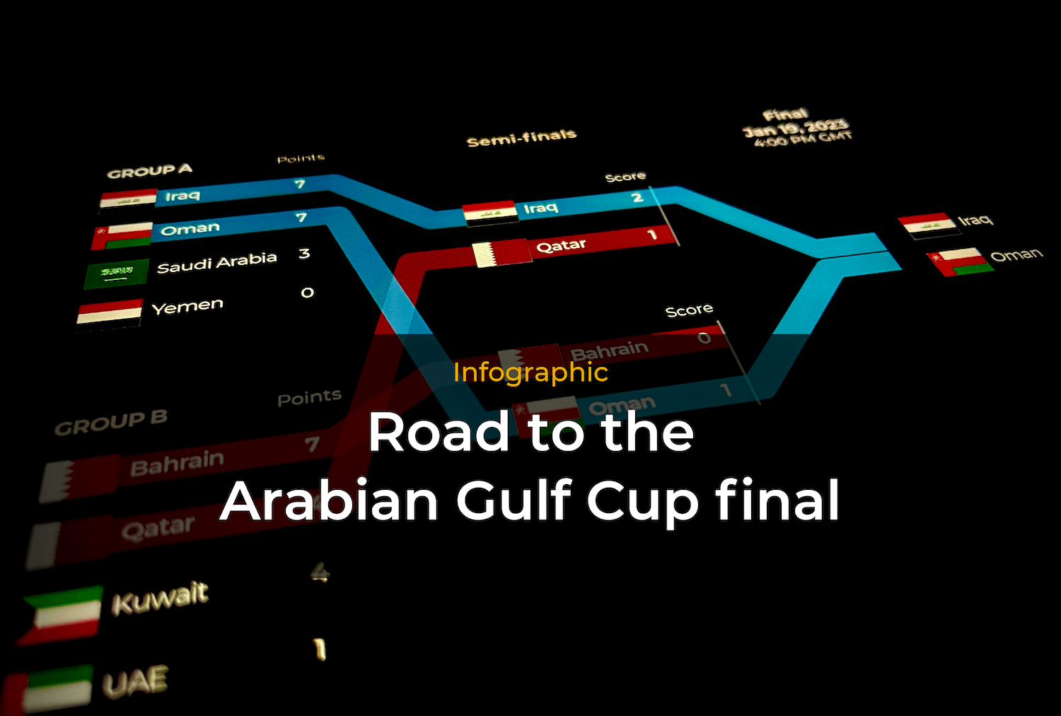 INTERACTIVE - Road to the 25th Arabian Gulf Cup final poster