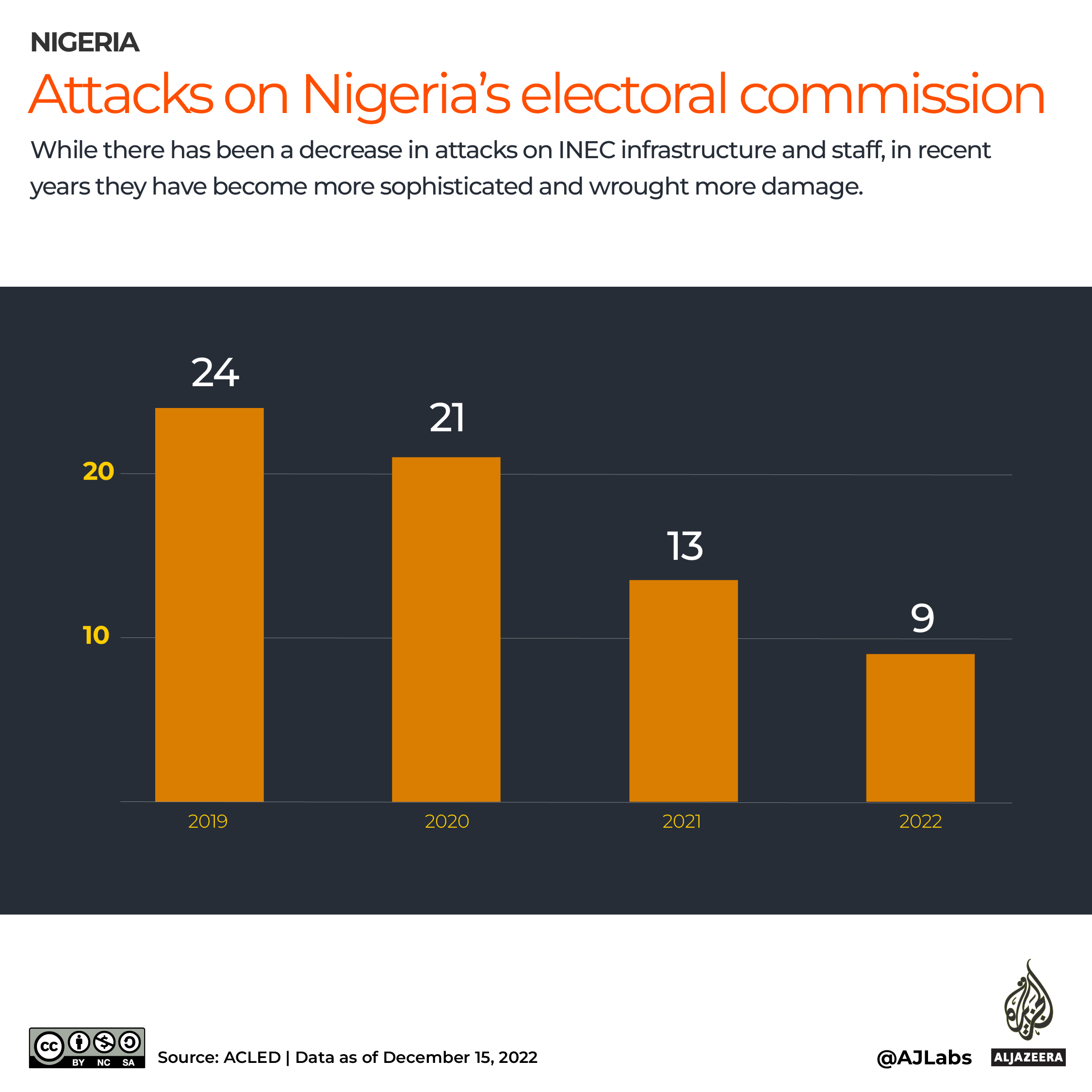 INTERACTIVE_Nigeria-electoral-attacks_on electorial commission