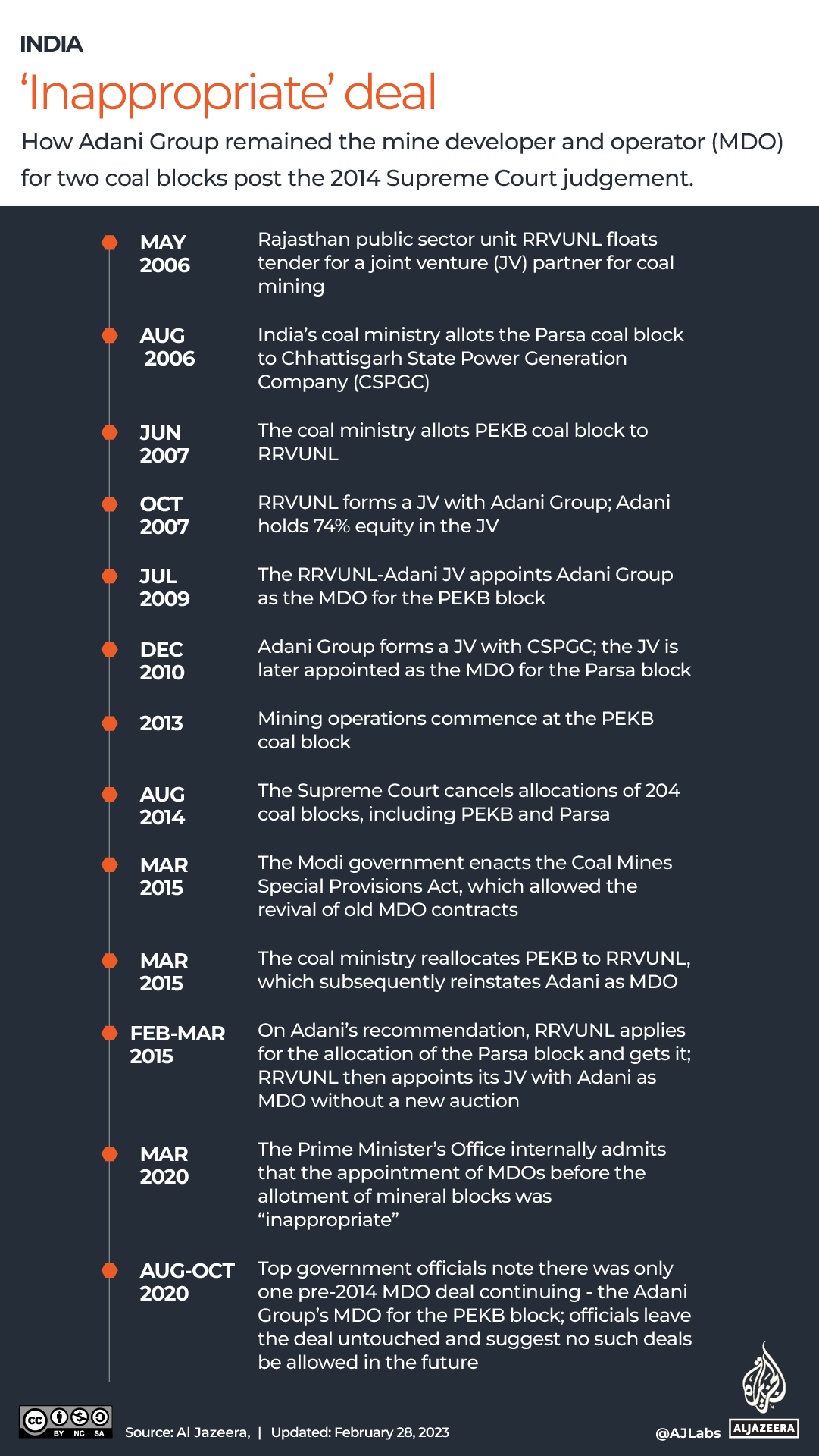 INTERACTIVE_ADANI_TIMELINE_FEB28_2023