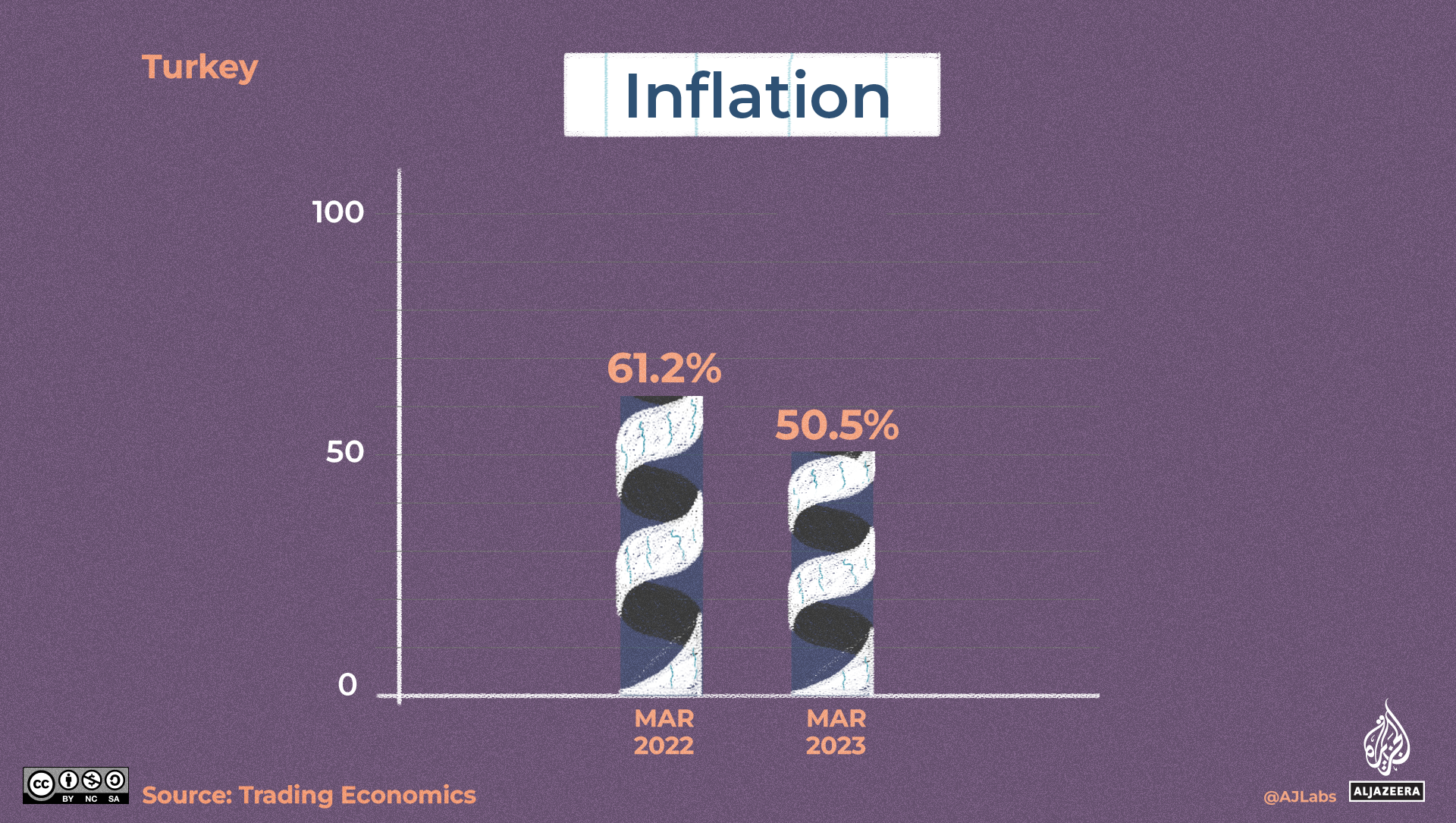 An illustration of a graph indicating inflation with the left bar a bit longer than the right bar.