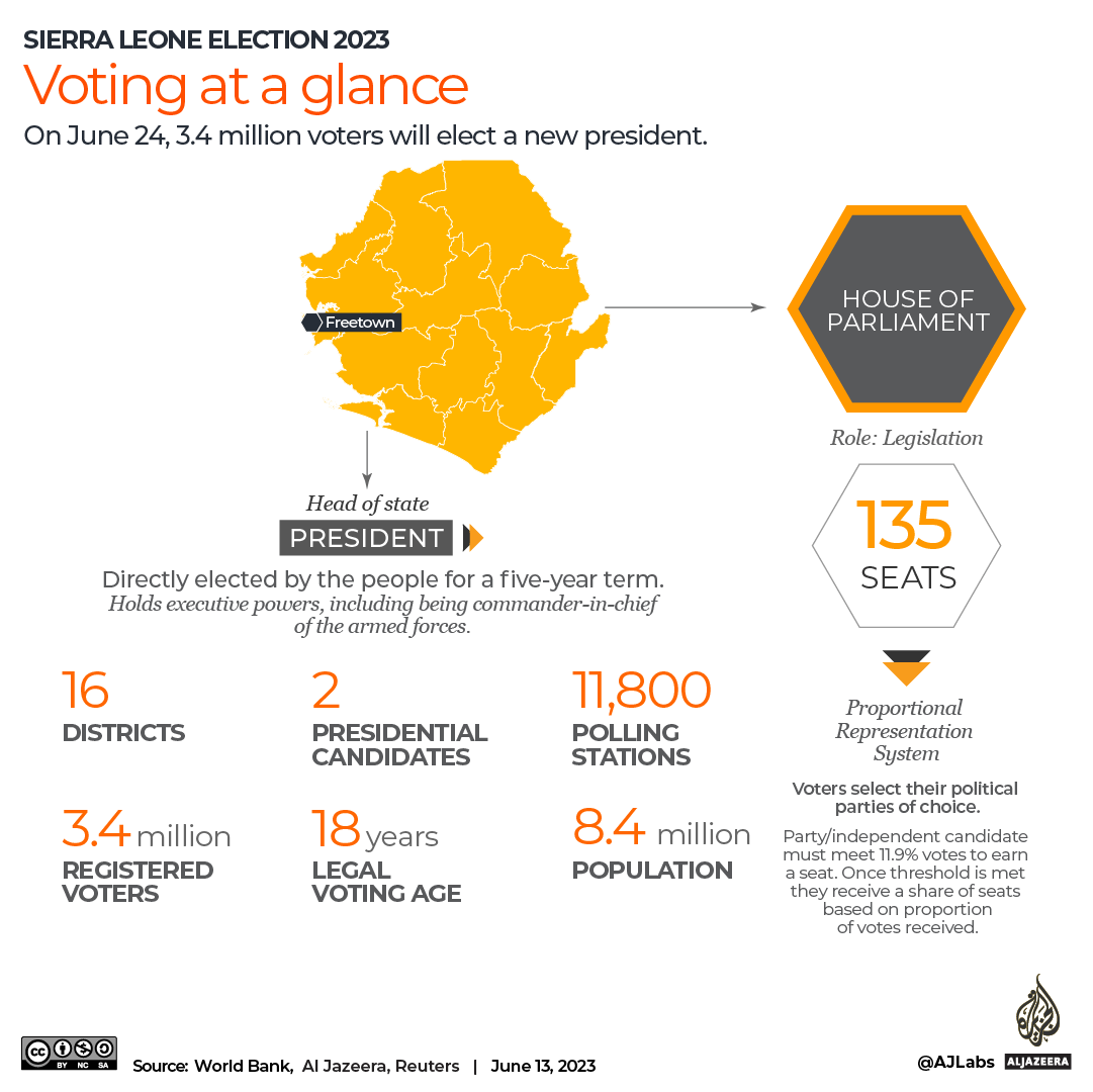Voting at a glance in Sierra Leone [Al Jazeera]