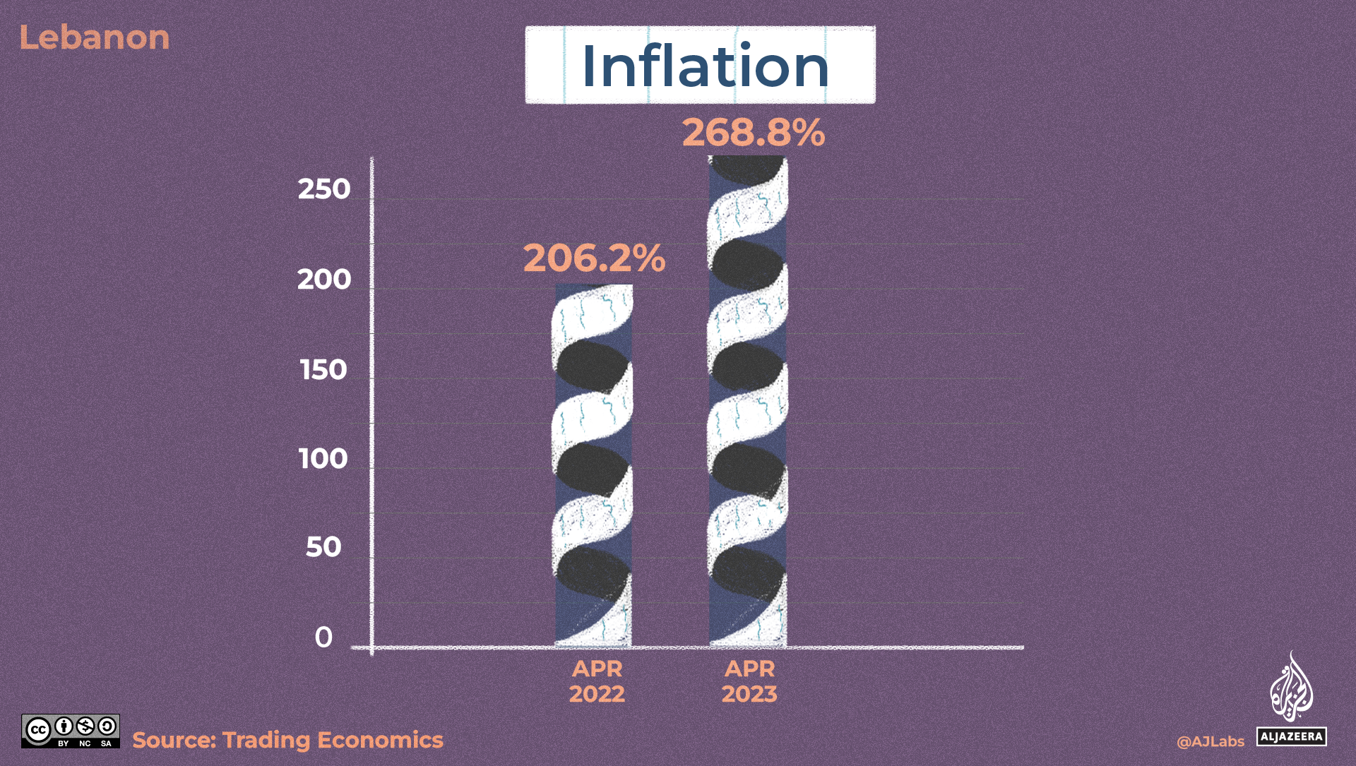 An illustration of a bar graph indicating inflation in Lebanon with the right bar longer than the one on the right. The left bar says 206,2 percent and the right bar says 268.8 percent.
