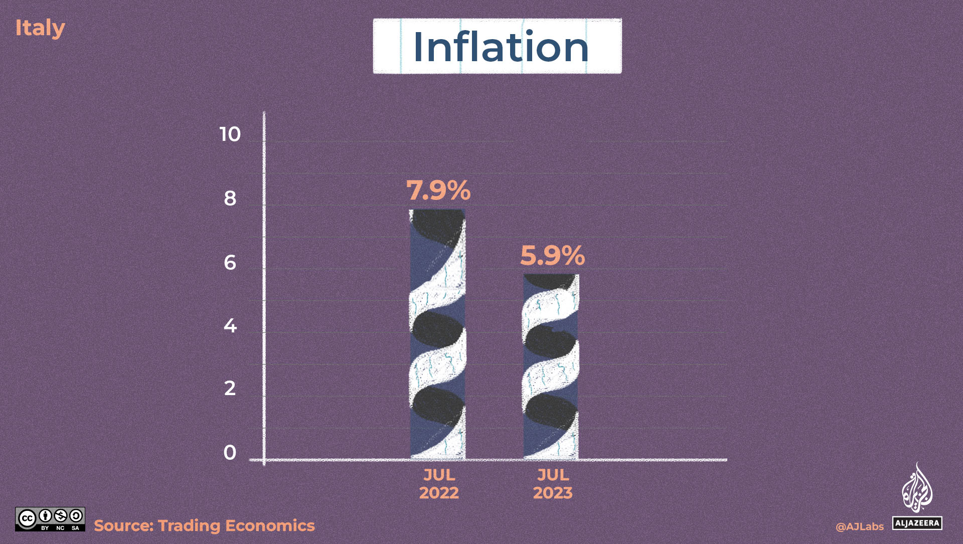 An illustration of a bar graph indicating inflation with the left bar slightly taller than the right bar.