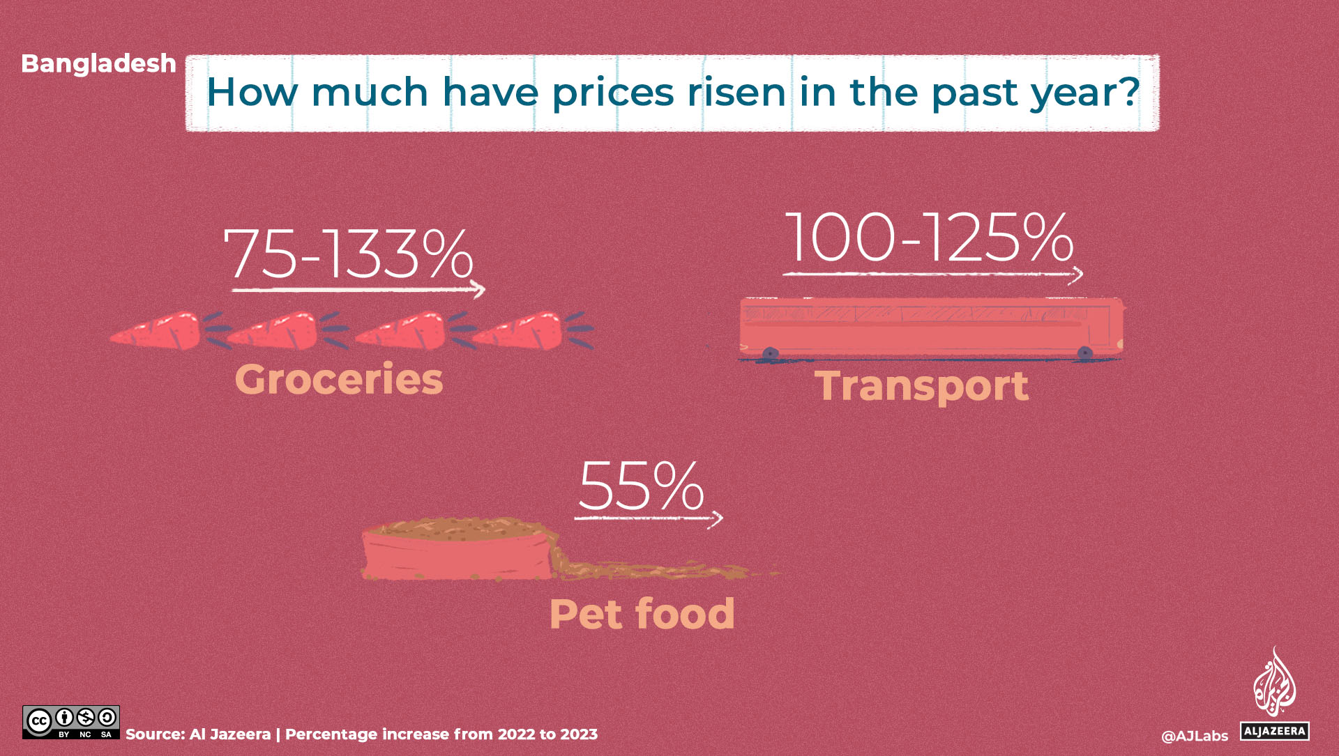 A graphic showing cost of living increases in Bangladesh.