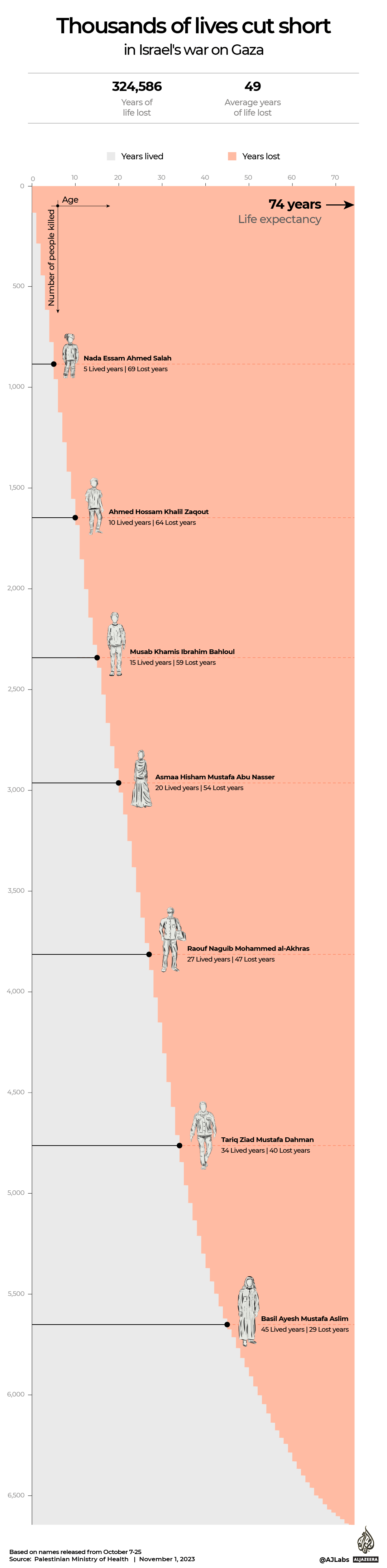 INTERACTIVE Gaza Know Their Names Thousands of lives cut short-1698821870