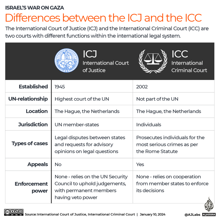 Differences between the ICC and ICJ