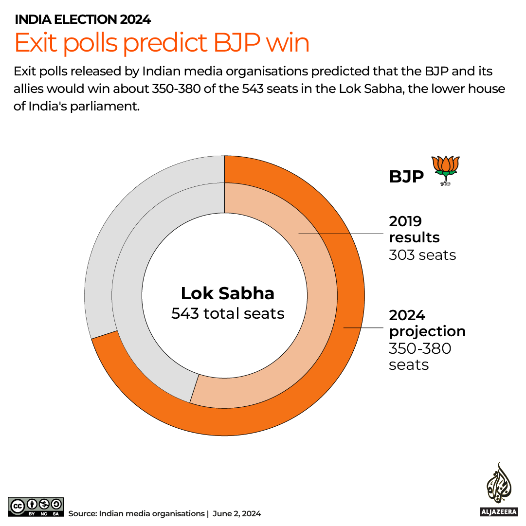 INTERACTIVE-INDIA-EXIT POLLS_BJP_JUNE2_2024-1717394724
