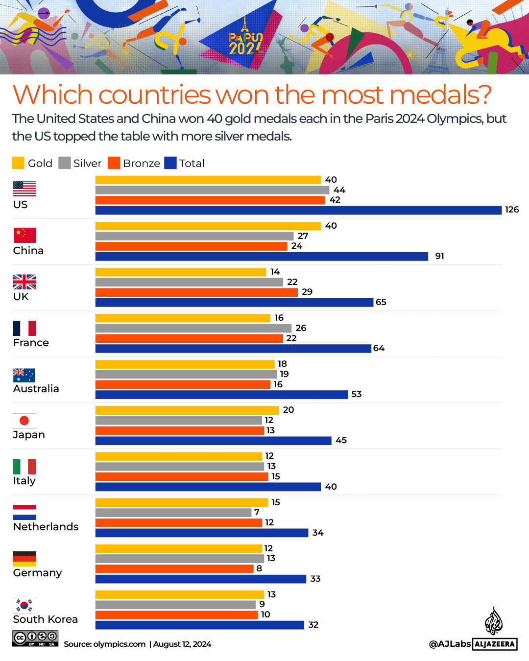 INTERACTIVE-OLYMPICS-MEDALS-AUG12-2024-1723458971