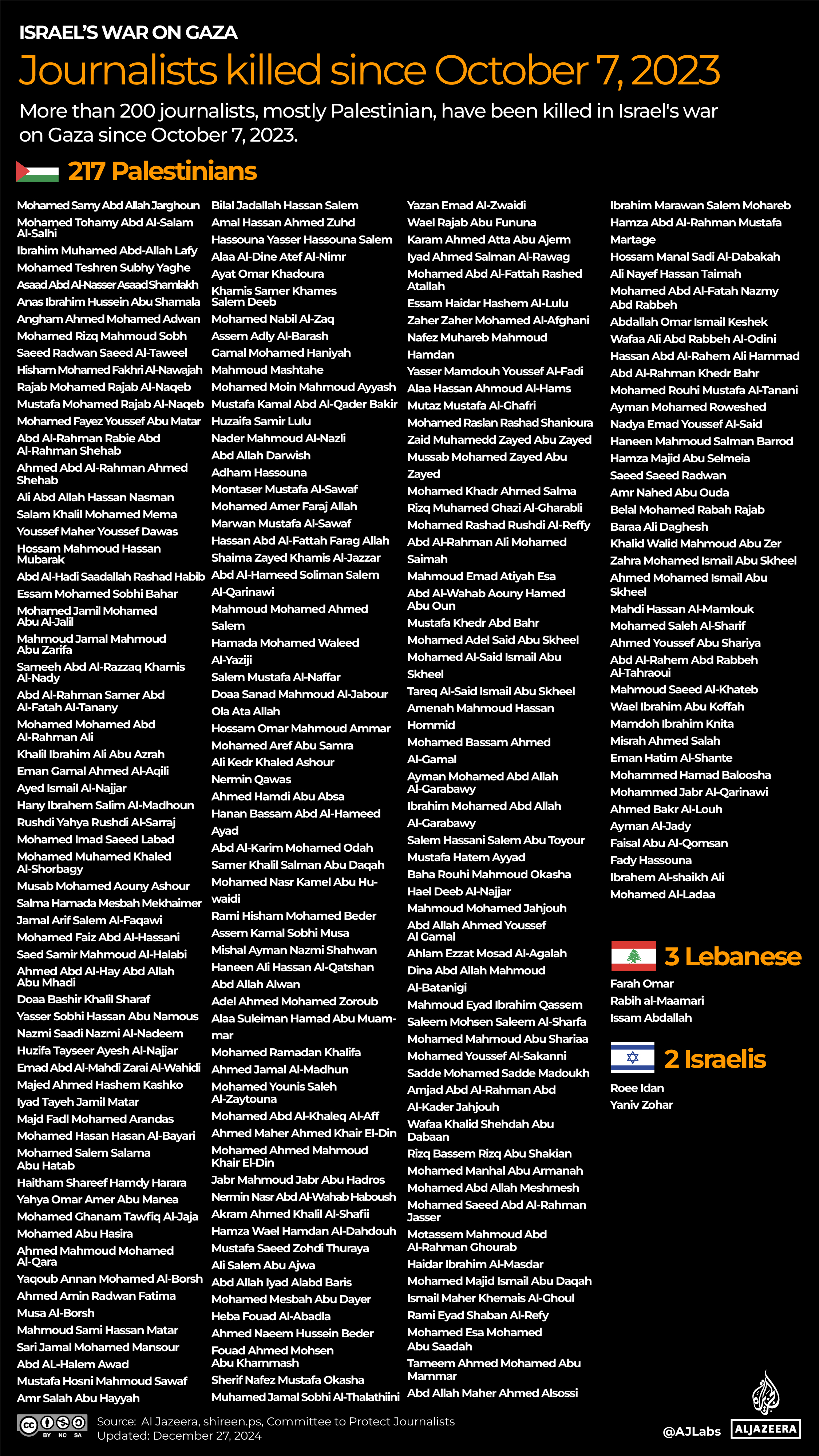 INTERACTIVE_Journalists_killed_Gaza_Israel_war_December27_2024