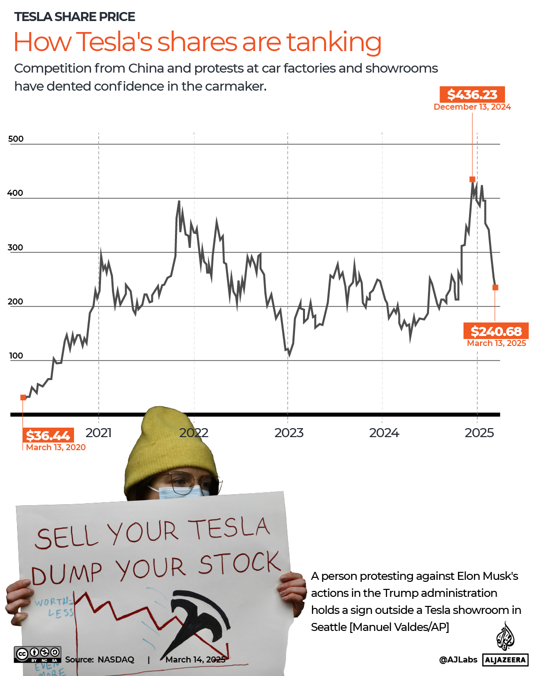 How Tesla's shares are tanking