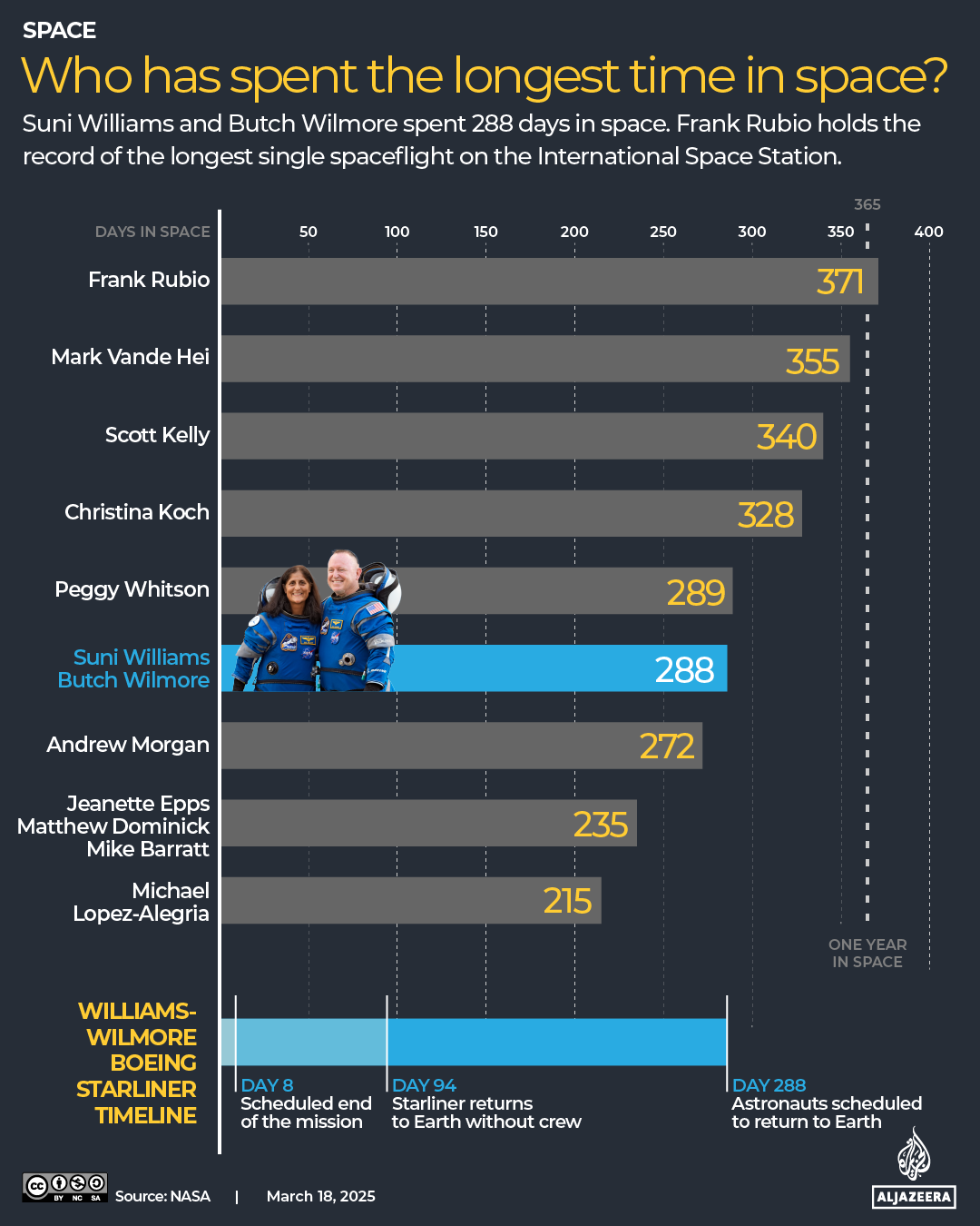 INTERACTIVE-WHO-SPENT-MOST-TIME-IN-SPACE-1742316416