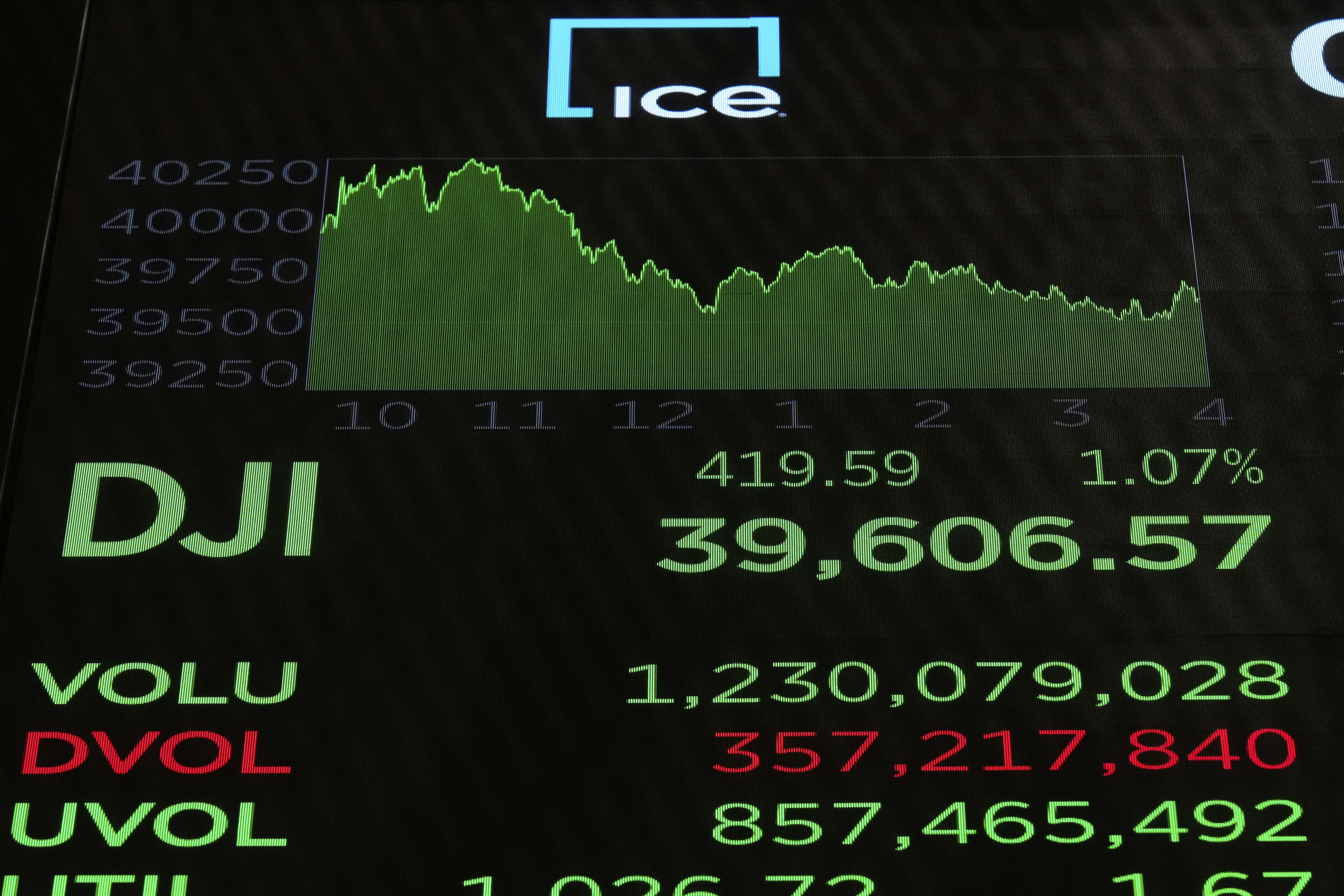 A board above the trading floor of the New York Stock Exchange displays the closing number for the Dow Jones industrial average, Wednesday, April 23, 2025. (AP Photo/Richard Drew)