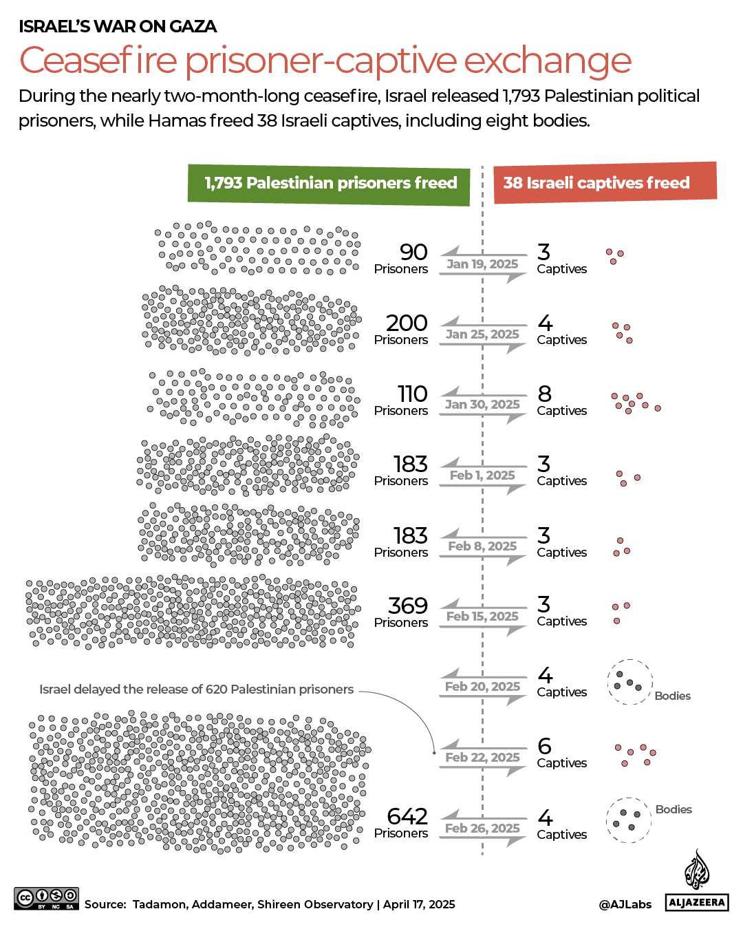 INTERACTIVE - Ceasefire prisoner-captive exchange-1744829408