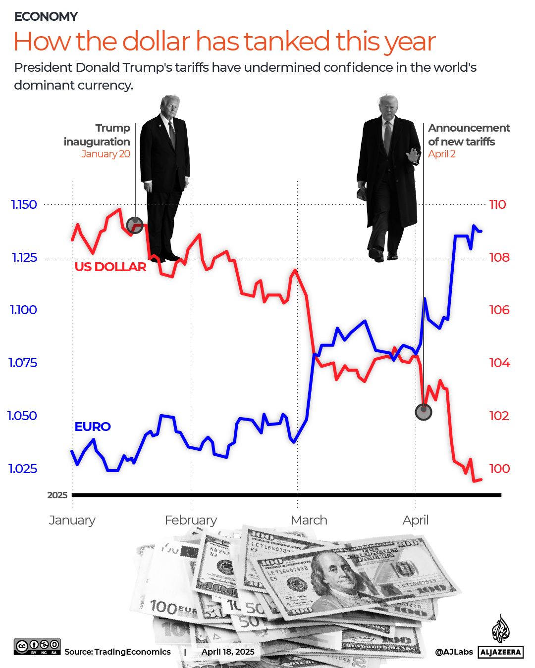 INTERACTIVE - DOLLAR EURO CHART - APRI 18