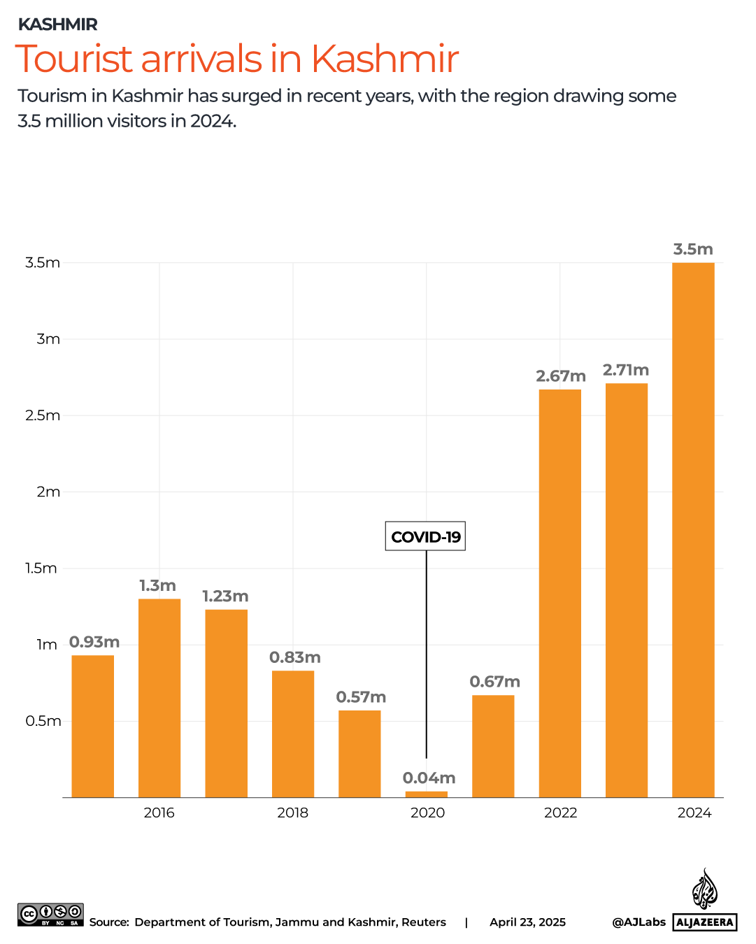 INTERACTIVE-Kashmir's tourist footfall-APRIL 23-2025 copy-1745396228