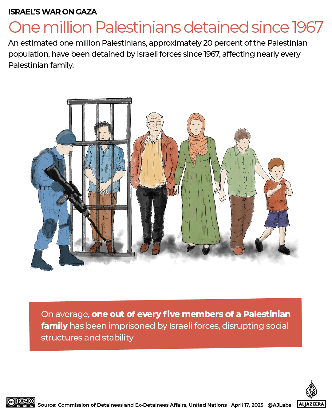 INTERACTIVE - One million Palestinians detained since 1967-1744829420