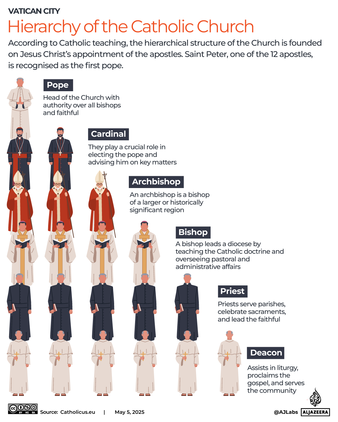 INTERACTIVE-Hierarchy of the Catholic Church-MAY5-2025-1746451990