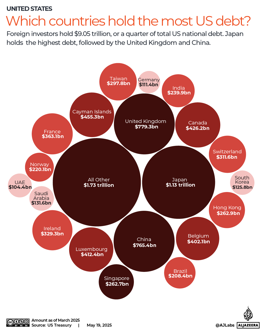 INTERACTIVE-What countries hold US debt-1747715552