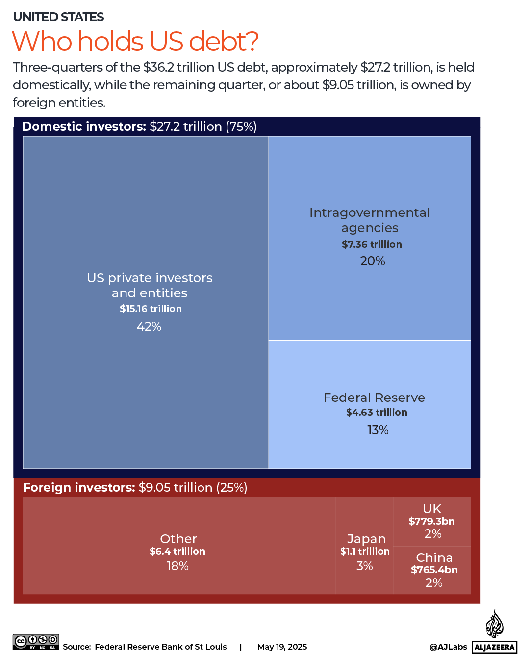 INTERACTIVE-Who holds US debt OVERALL_EDIT-MAY5-2025 copy-1747665373