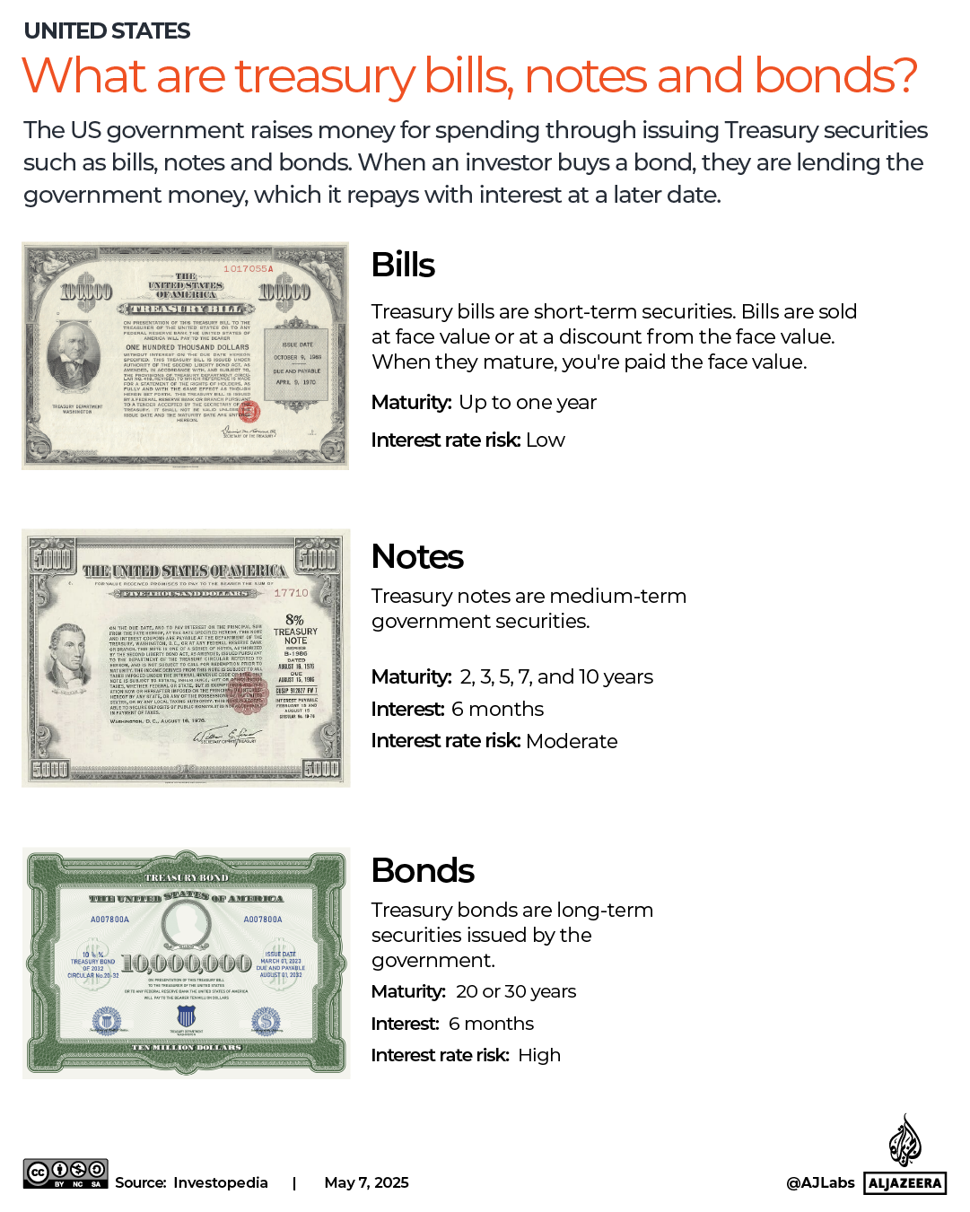 INTERACTIVE - treasury bills notes and bonds us debt-1746682543