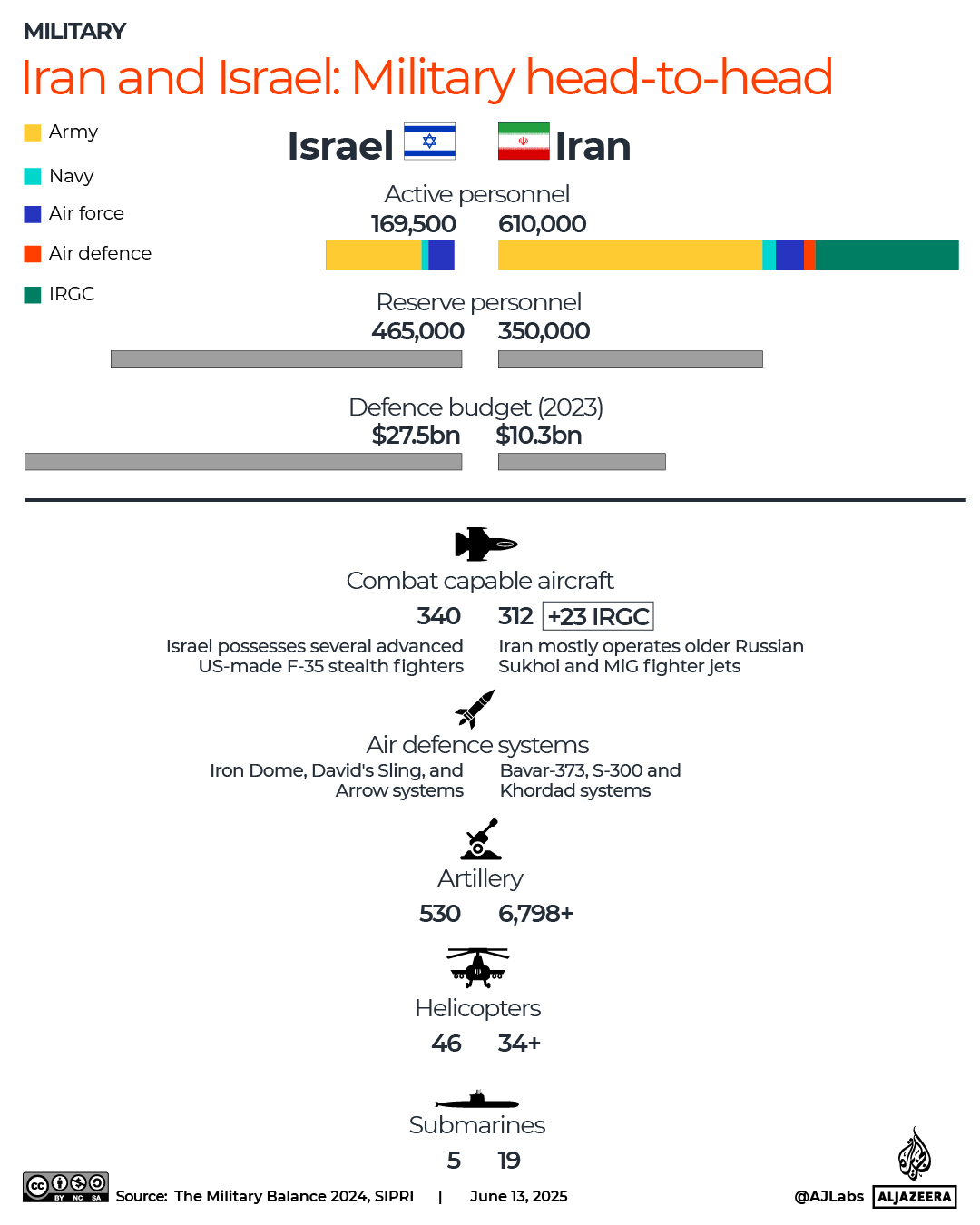 INTERACTIVE IRAN ISRAEL HEAD TO HEAD