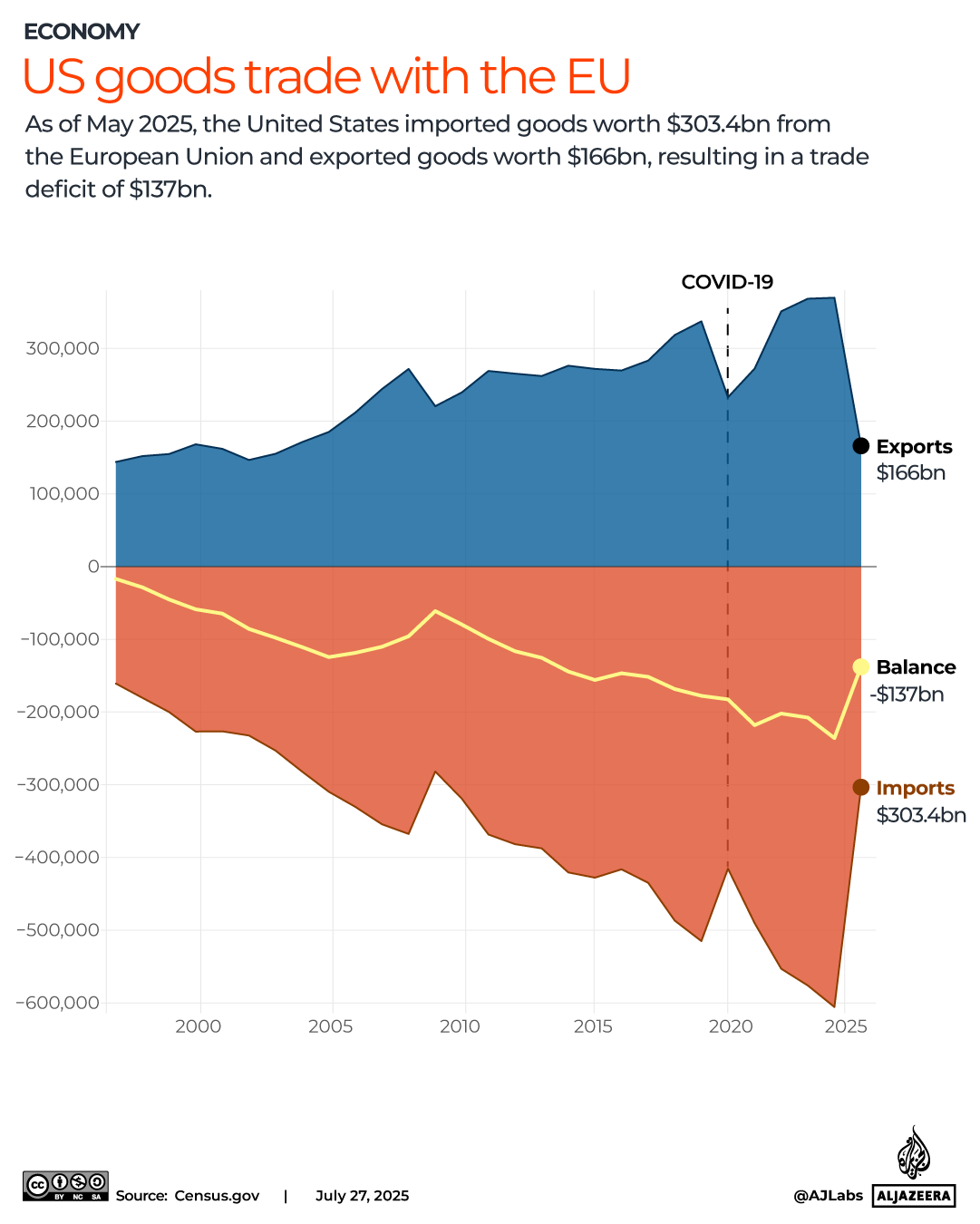 INTERACTIVE-US goods trade with the EU-US-JULY27-2025-1753619821