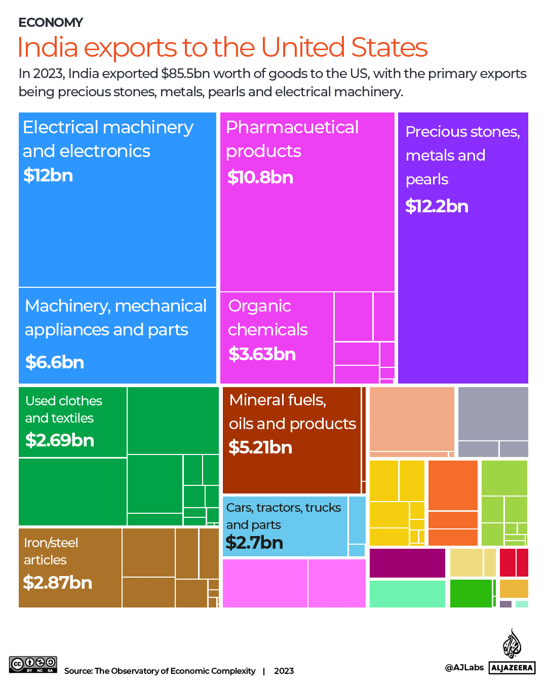 INTERACTIVE-INDIA-EXPORTS-TO-US-1754564300