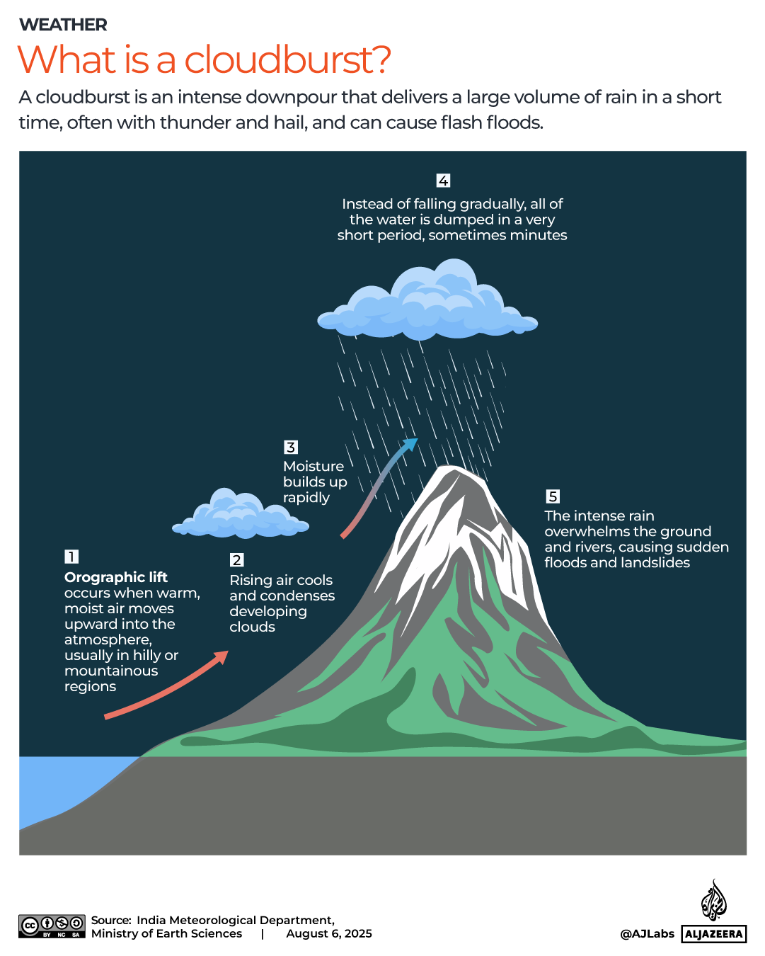 INTERACTIVE - What is a cloudburst- August 6, 2025? copy-1754484784