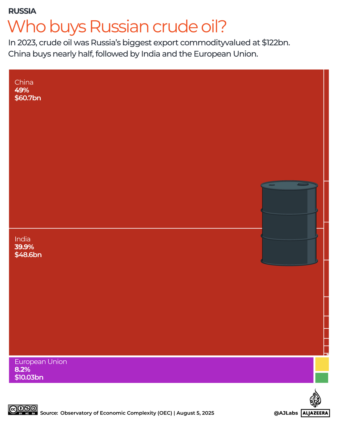 INTERACTIVE-Who buys Russian crude oil - August 5, 2025-1754385618