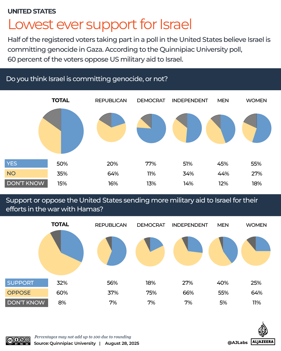 Interactive_US_Poll_Israel_Gaza_August28_2025-1756373627