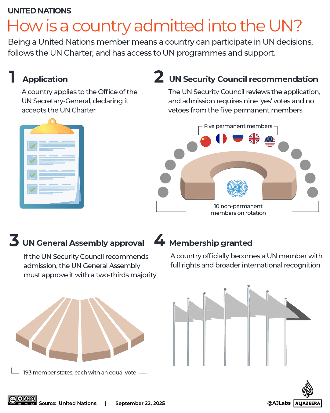 INTERACTIVE - How is a country admitted into the UN-1758611808