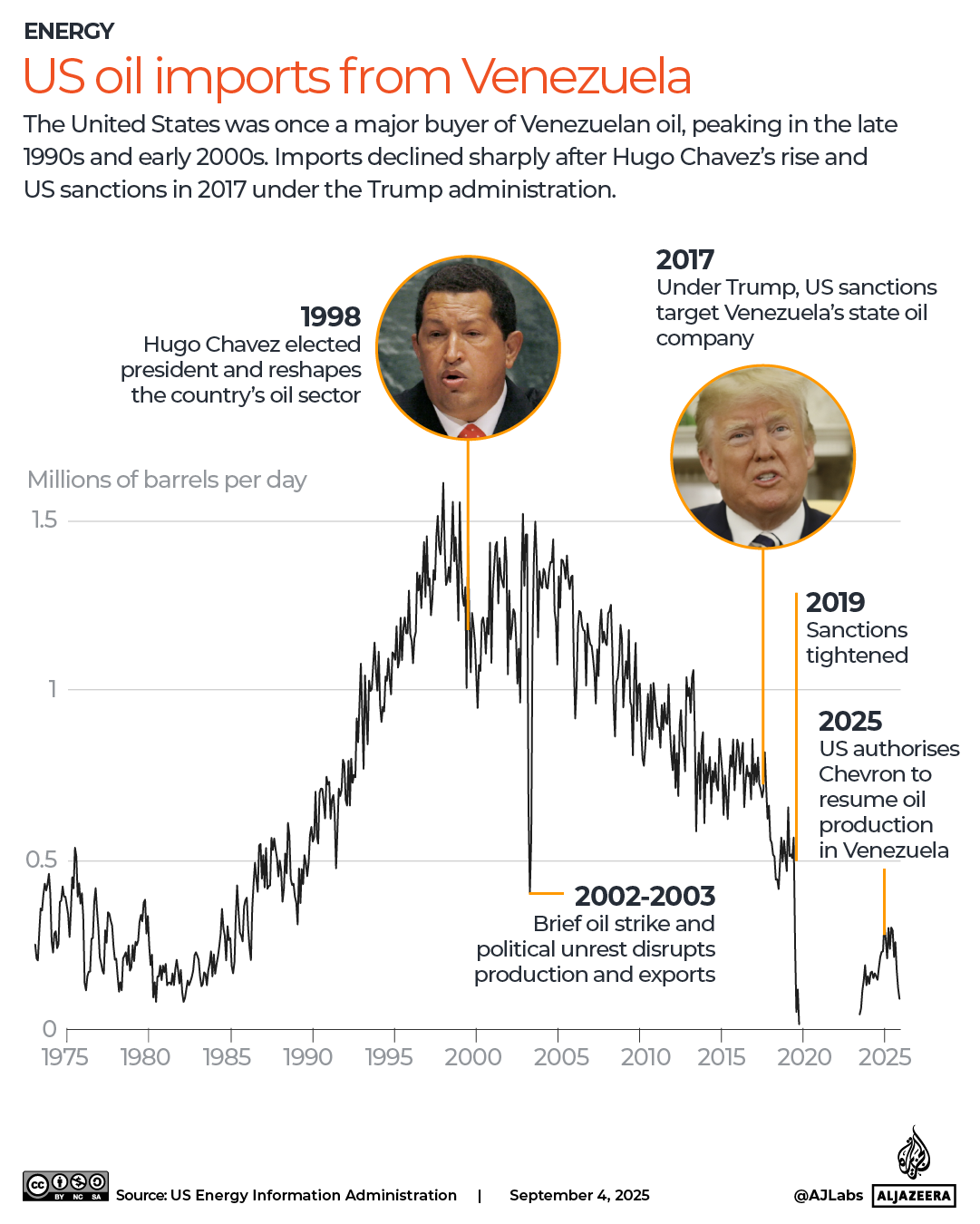 INTERACTIVE - US oil imports from Venezuela-1756989572