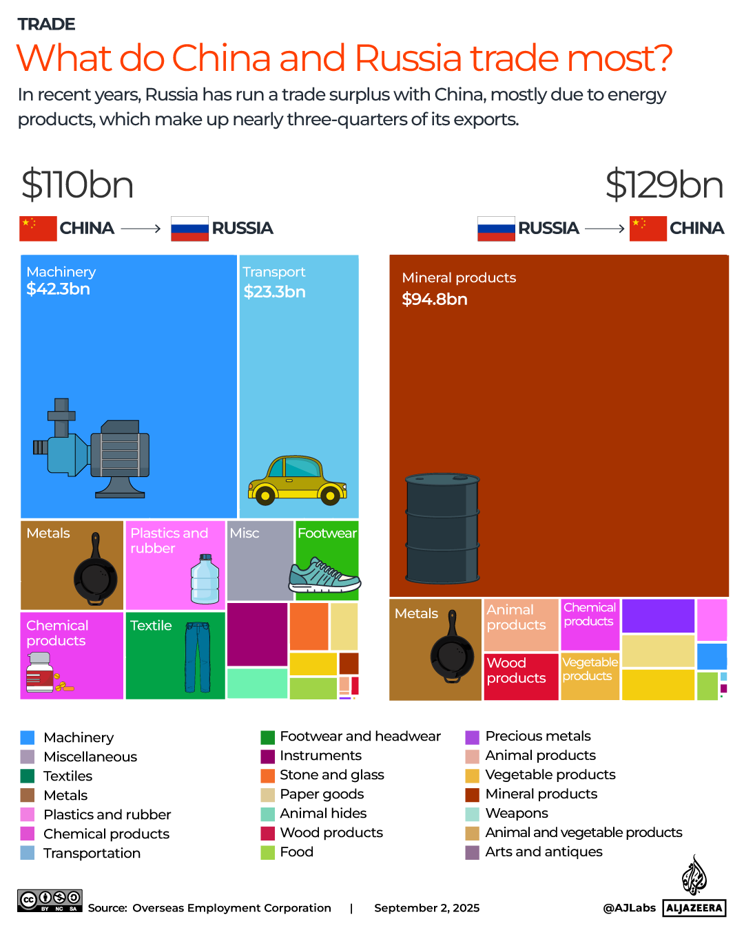 INTERACTIVE-What do China and Russia trade most?-sep3-2025 copy 4-1756879426