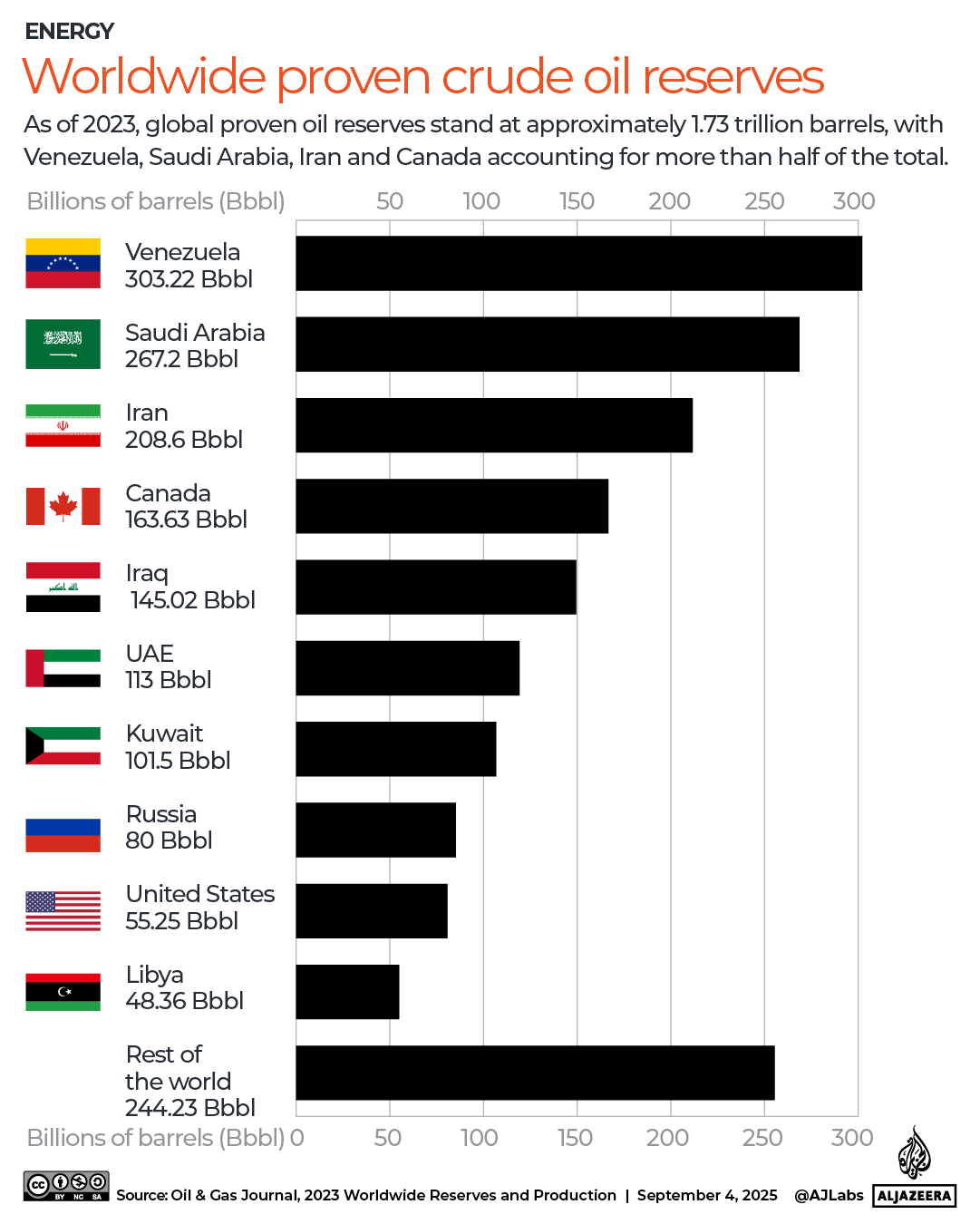 INTERACTIVE - Worldwide proven oil reserves-1756989583