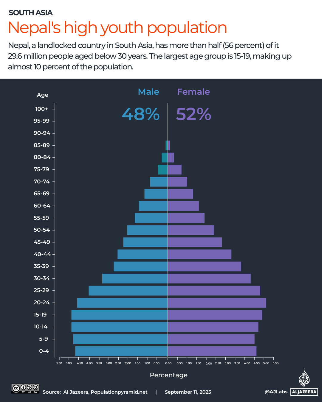 Interactive_Nepal_Population_Pyramids_Sept11