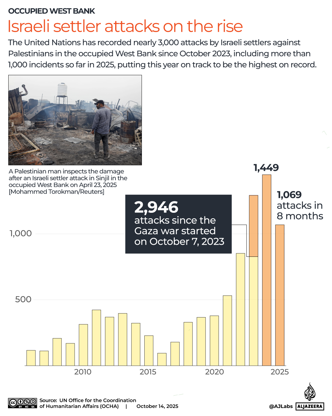 INTERACTIVE - Israeli settler attacks on the rise-west bank - October 14, 2025 copy-1760450281