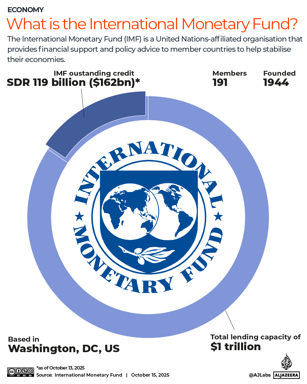 INTERACTIVE-WHAT-IS-IMF-1760612353