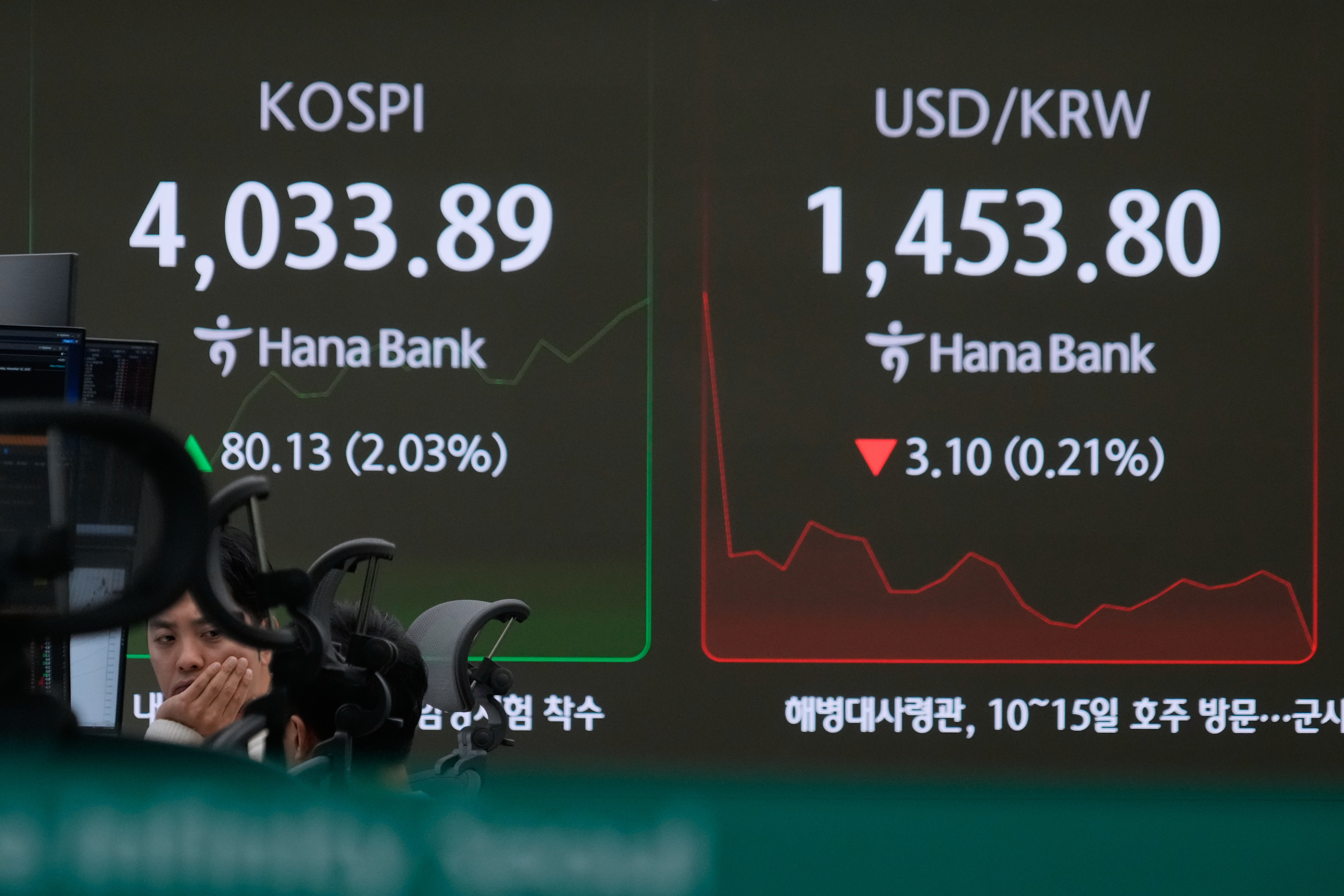 Currency traders work near a screen showing the Korea Composite Stock Price Index (KOSPI), left, and the foreign exchange rate between the US dollar and South Korean won.