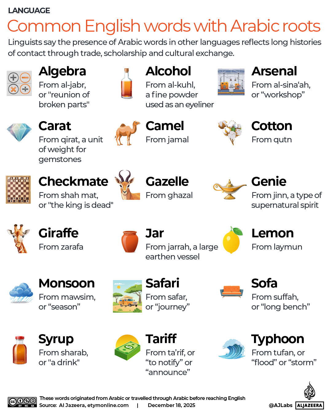 INTERACTIVE - Common English words with Arabic roots-1765989016