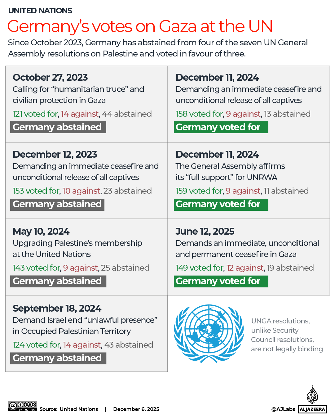 INTERACTIVE-Germanys votes on Gaza at the UN Israel -1765113166