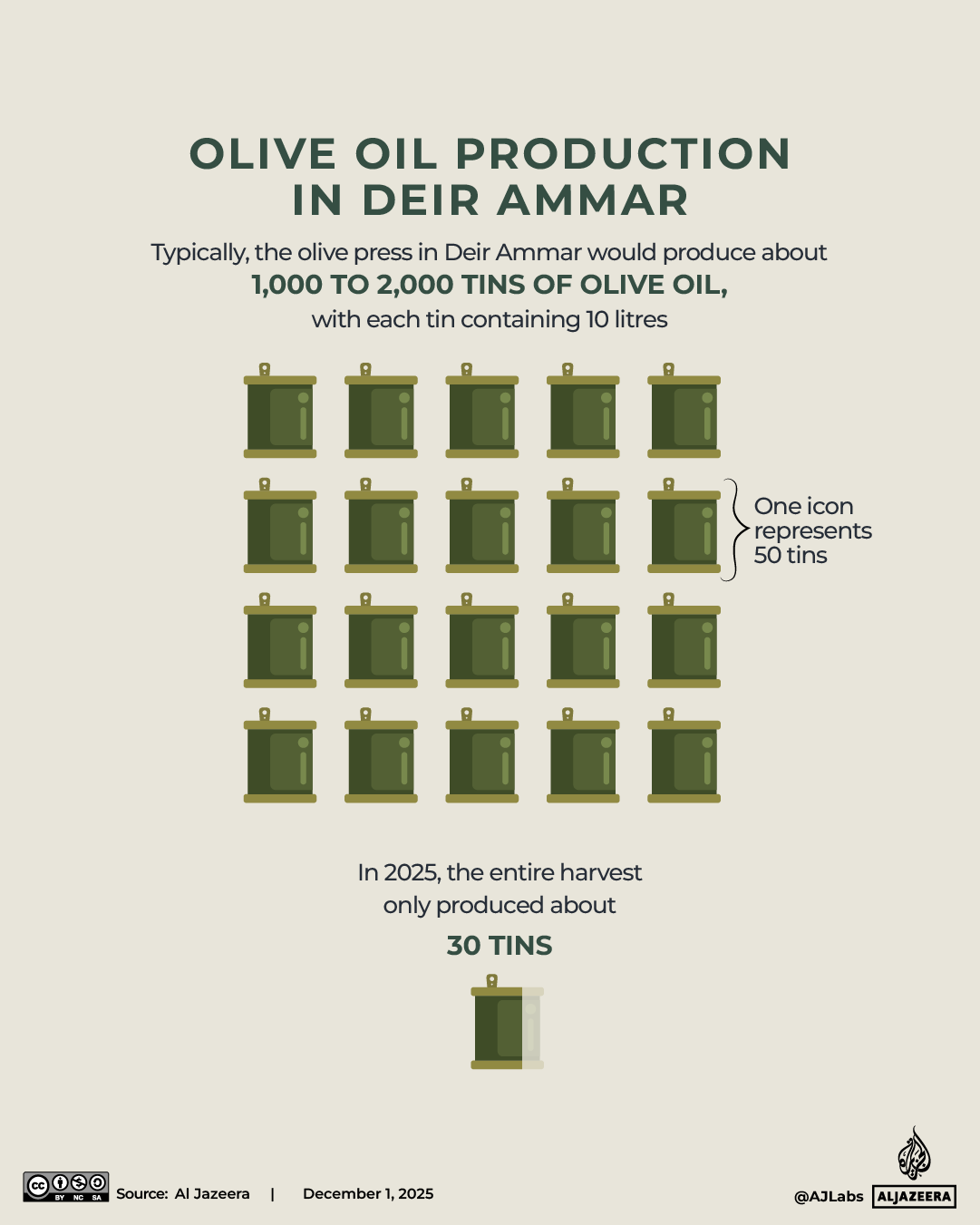 INTERACTIVE - OLIVE OIL PRODUCTION in dier ammar - DEC1, 2025-1764740875