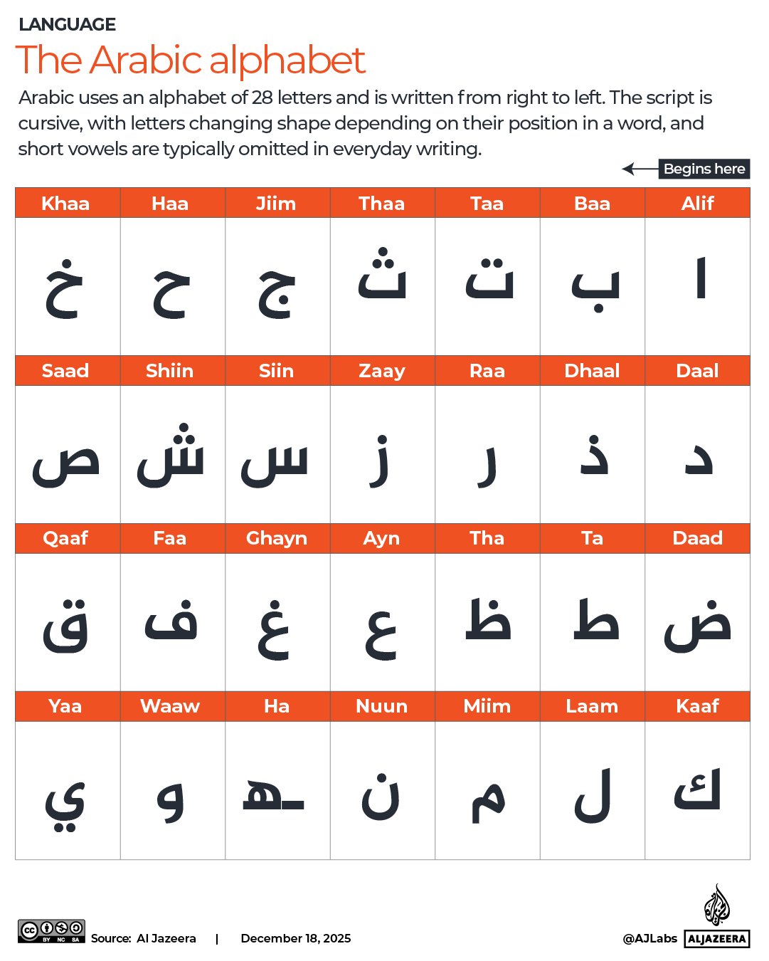 INTERACTIVE - The Arabic alphabet - Arabic Language day-1765976624