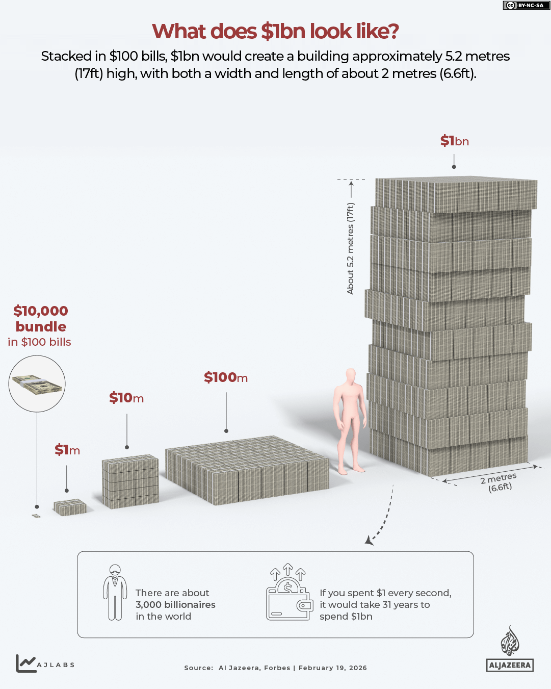 INTERACTIVE-What does $1bn look like-1771490010