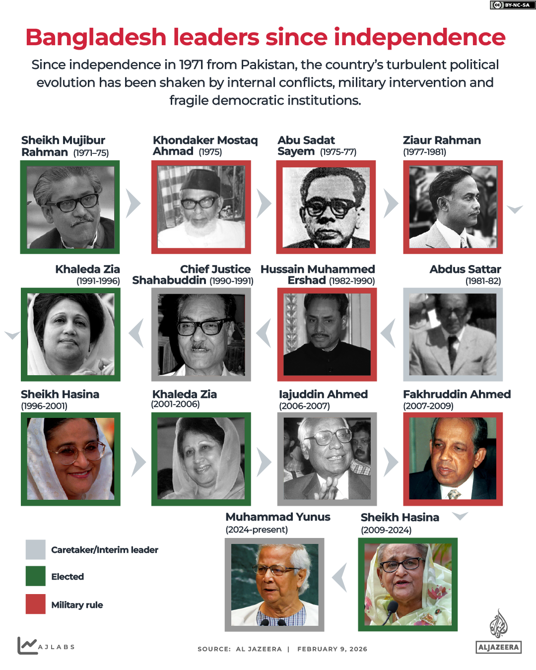 Interactive_Bangladesh_elections_Feb_9_2026_Leaders since 1971