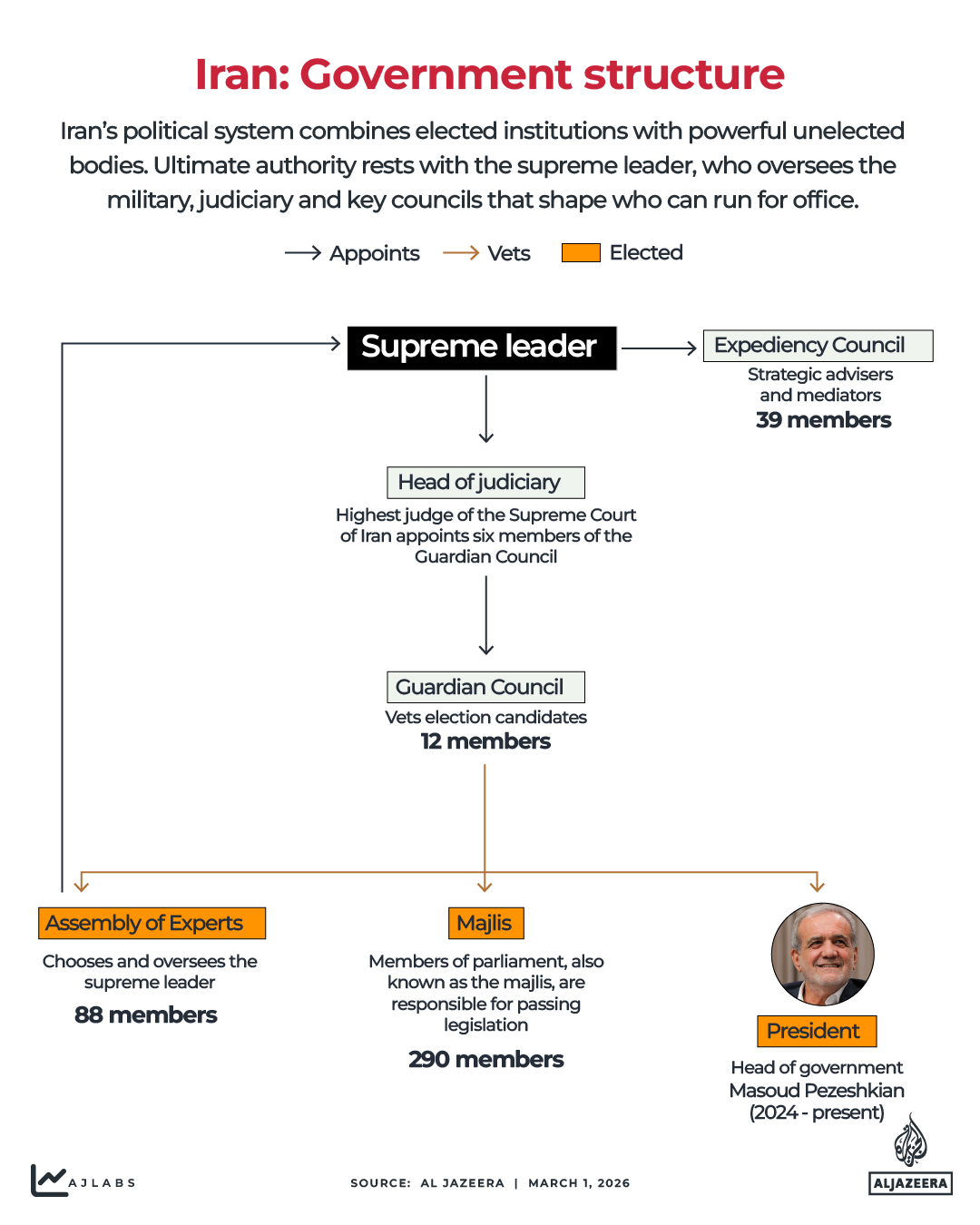 Interactive_Government_Structure_Iran_March1_2026