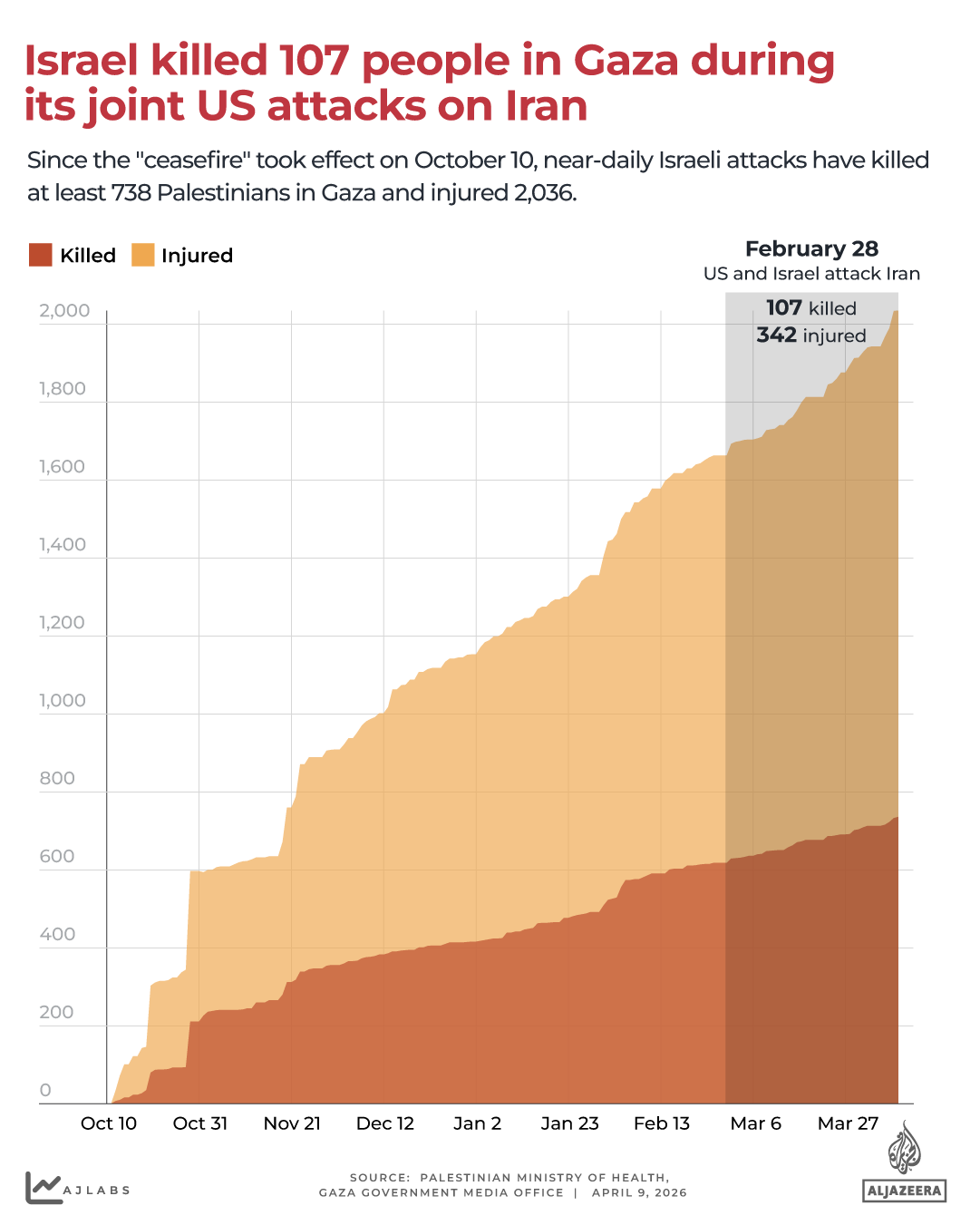 interactive - gaza deaths and injuries - iran - april 9, 2026