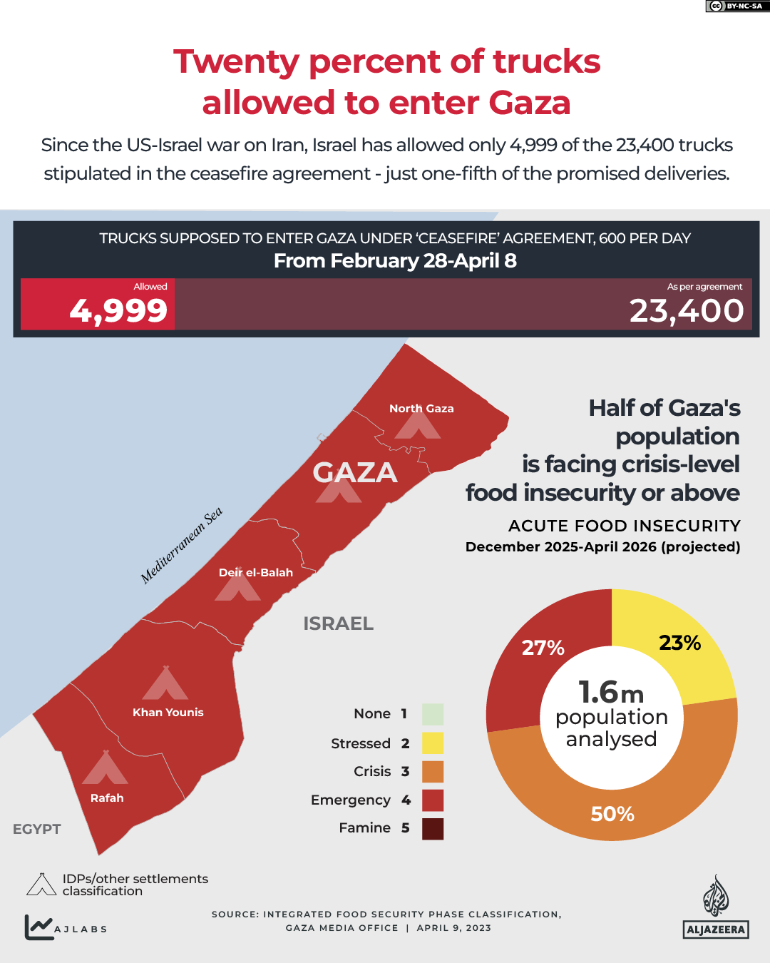 Interactive_40Days_Gaza_US-ISRAEL-WAR-APRIL8_2026-FOOD_SECURITY